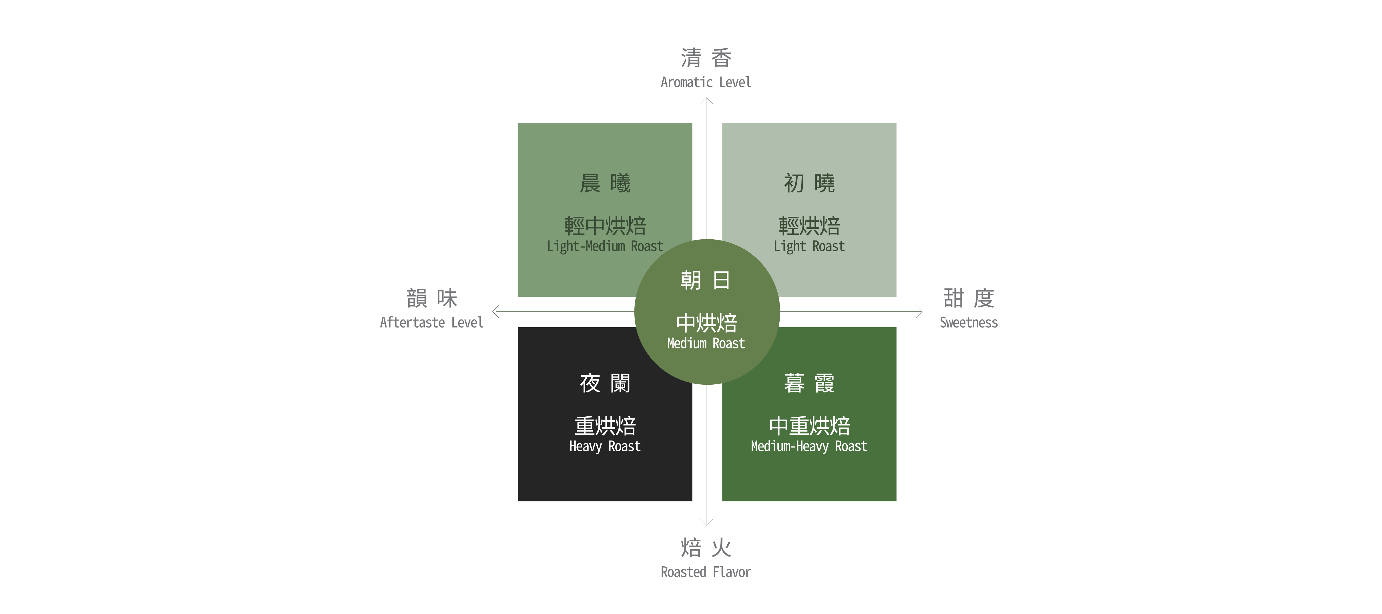 五款烘焙茶叶风味分类-01 五款烘焙茶叶风味分类-01